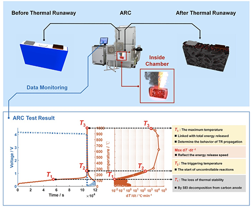 Li-ion Battery Thermal Runaway