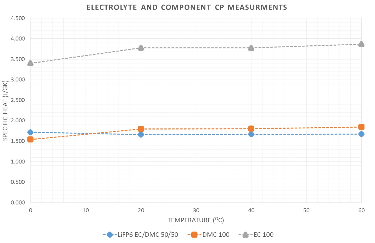 Cp measurement