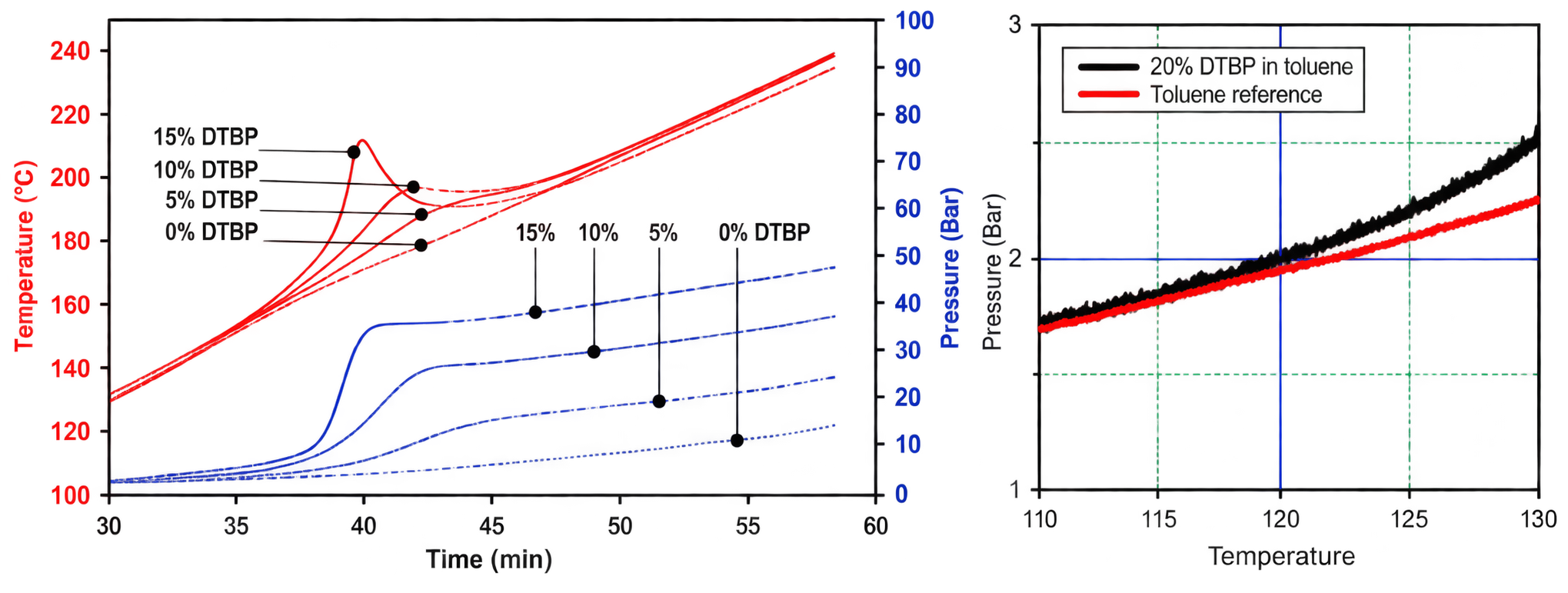 RSD DTBP test charts
