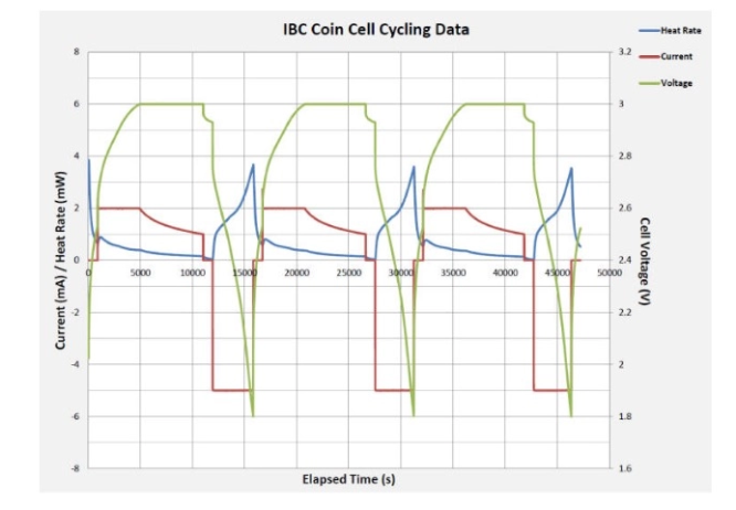 IBC Coin Cell Cycling Data