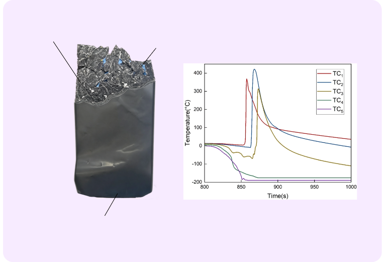 Thermal runaway zone and temperature graph