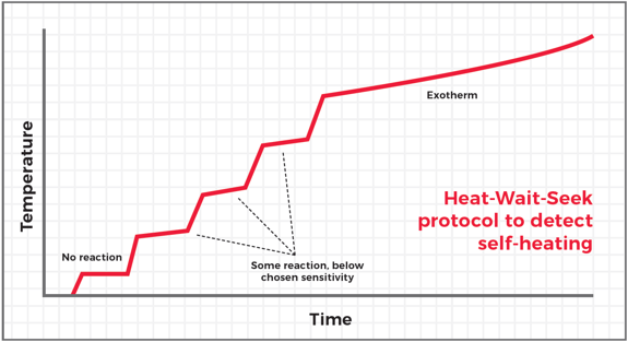Heat-Wait-Seek protocol