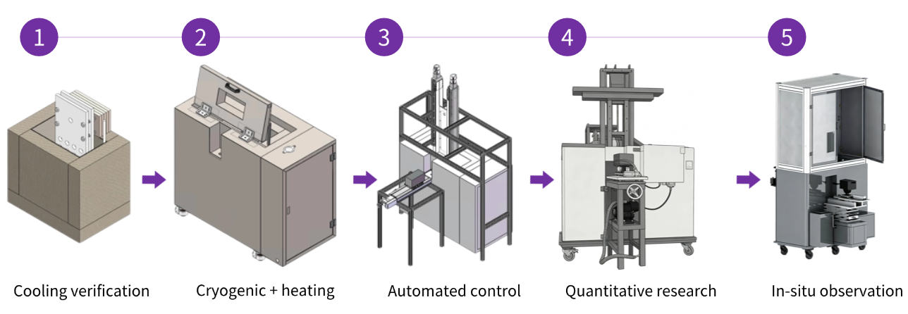 5th generation iteration: Cooling verification, Cryogenic + heating, Automated control, Quantitative research, In-situ observation